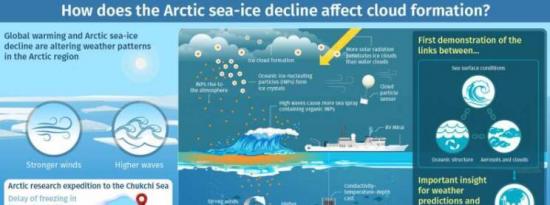 更高的波浪如何导致更多的冰云