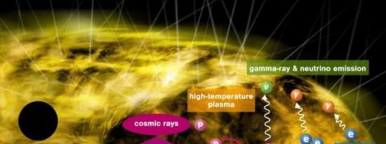 来自柔和超大质量黑洞的伽马射线和中微子