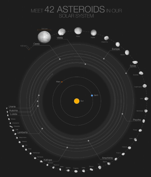 太阳系中42颗最大小行星的图像