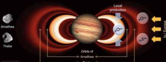 探索木星最内层辐射带中的氧离子