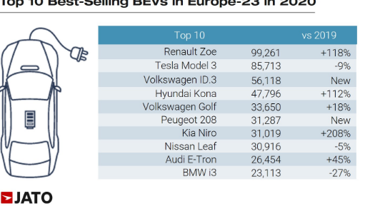 欧洲第二畅销的车是大众ID.3电动两厢车