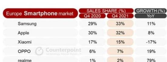 三星和苹果继续引领欧洲智能手机市场