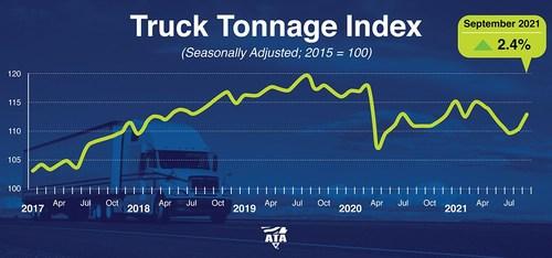 ATA卡车吨位指数增长2.4%