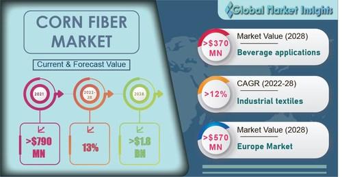 到2028年 玉米纤维市场