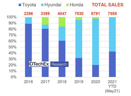 IDTechEx讨论的远程零排放车辆的需求