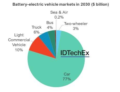 2021年的主要电动汽车和出行趋势以及2022年的展望