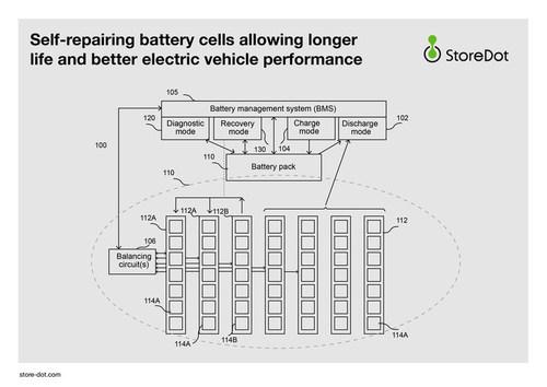 极速充电电池先驱StoreDot开发自修复电池技术