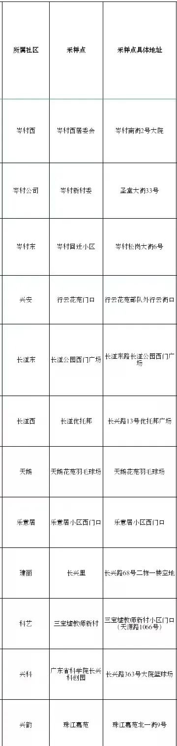 6月6日广州天河区长兴街设12个免费核酸检测点
