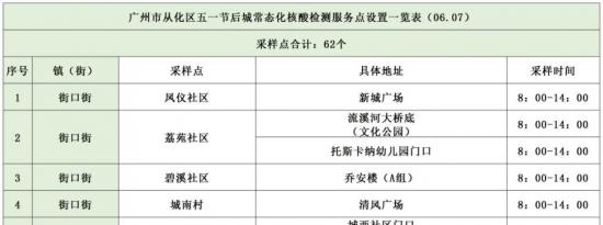 6月7日广州从化区常态化核酸检测点汇总
