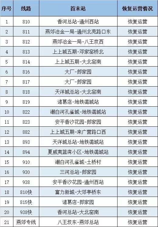廊坊市北三县到北京的公交车恢复运营最新消息