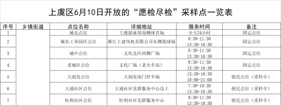 2022绍兴上虞愿检尽检核酸采样点6月10日