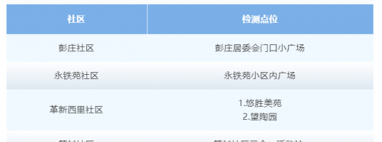 6月12日至14日北京东城区永外街道各社区核酸检测点