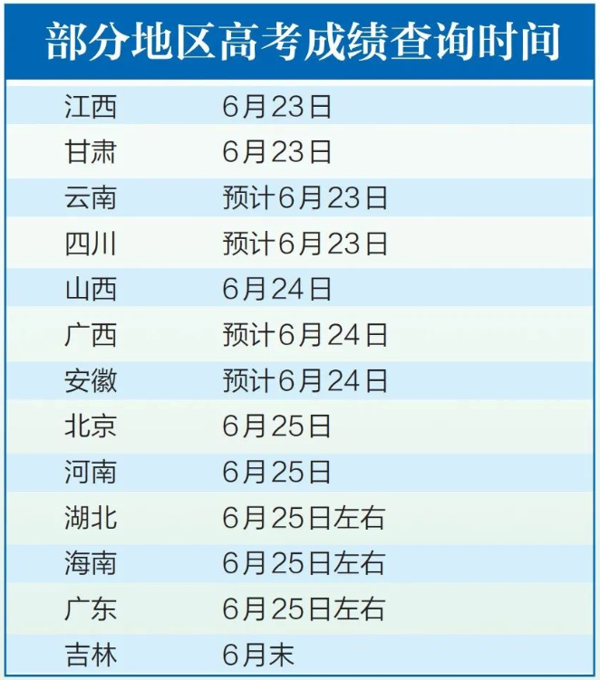 2022四川内江高考分数什么时候出来？