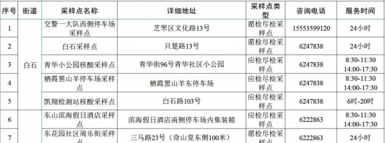 6月13日烟台芝罘区更新全区核酸检测常设采样点