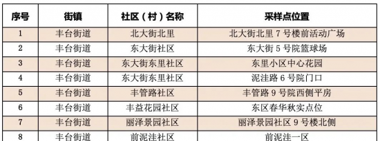 6月15日至17日北京丰台临时核酸检测点位位置一览