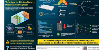 GIST的科学家提出了一种非侵入性方法来估计锂离子电池退化