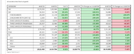 2022年8月汽车零售额增长8%