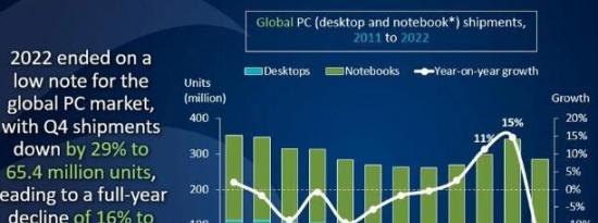 2022年全球PC出货量下降16%