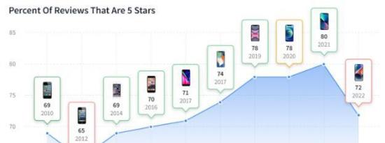 iPhone 14评级受到影响：历史上最好和最差的iPhone揭晓