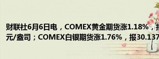 财联社6月6日电，COMEX黄金期货涨1.18%，报2375.2美元/盎司；COMEX白银期货涨1.76%，报30.137美元。