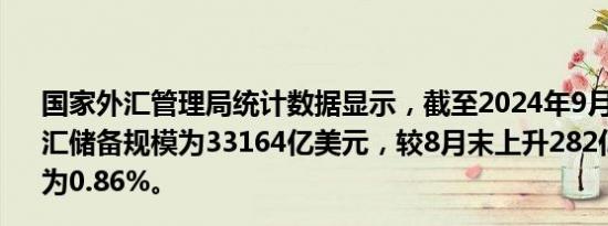 国家外汇管理局统计数据显示，截至2024年9月末，我国外汇储备规模为33164亿美元，较8月末上升282亿美元，升幅为0.86%。