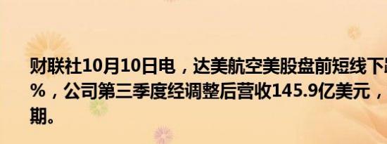 财联社10月10日电，达美航空美股盘前短线下跌，现跌近6%，公司第三季度经调整后营收145.9亿美元，不及市场预期。