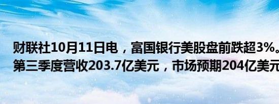 财联社10月11日电，富国银行美股盘前跌超3%。富国银行第三季度营收203.7亿美元，市场预期204亿美元。