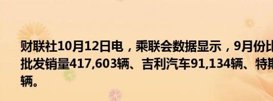 财联社10月12日电，乘联会数据显示，9月份比亚迪新能源批发销量417,603辆、吉利汽车91,134辆、特斯拉88,321辆。