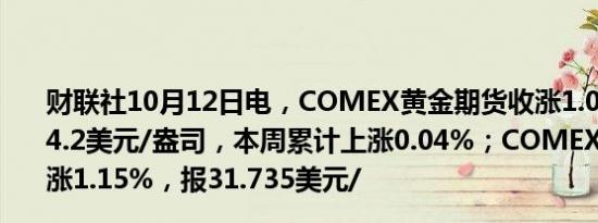 财联社10月12日电，COMEX黄金期货收涨1.02%，报2674.2美元/盎司，本周累计上涨0.04%；COMEX白银期货收涨1.15%，报31.735美元/