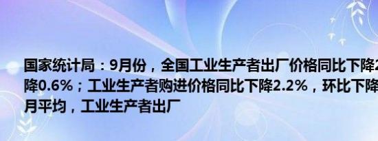 国家统计局：9月份，全国工业生产者出厂价格同比下降2.8%，环比下降0.6%；工业生产者购进价格同比下降2.2%，环比下降0.8%。1—9月平均，工业生产者出厂
