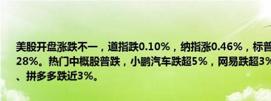 美股开盘涨跌不一，道指跌0.10%，纳指涨0.46%，标普500指数涨0.28%。热门中概股普跌，小鹏汽车跌超5%，网易跌超3%，百度、蔚来、拼多多跌近3%。